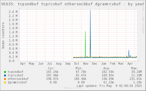 VE635: tcpsndbuf tcprcvbuf othersockbuf dgramrcvbuf